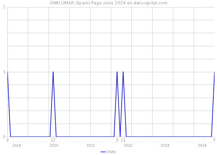 OWN OMAR (Spain) Page visits 2024 
