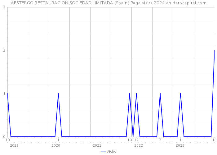 ABSTERGO RESTAURACION SOCIEDAD LIMITADA (Spain) Page visits 2024 