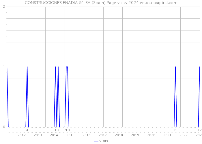 CONSTRUCCIONES ENADIA 91 SA (Spain) Page visits 2024 