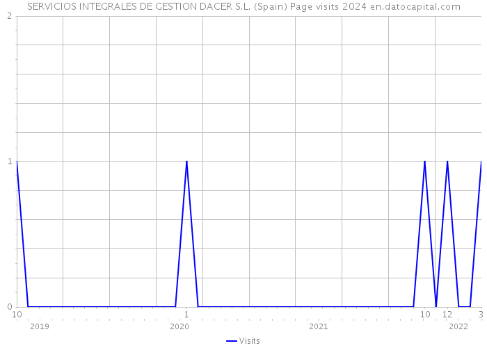 SERVICIOS INTEGRALES DE GESTION DACER S.L. (Spain) Page visits 2024 