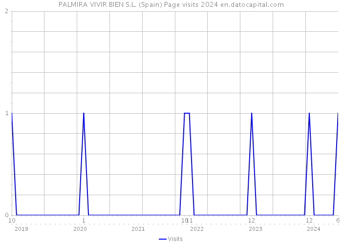 PALMIRA VIVIR BIEN S.L. (Spain) Page visits 2024 