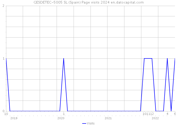 GESDETEC-5005 SL (Spain) Page visits 2024 