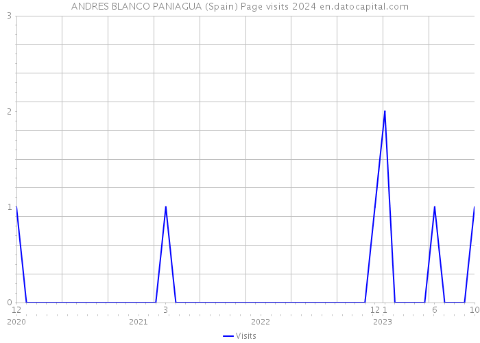 ANDRES BLANCO PANIAGUA (Spain) Page visits 2024 