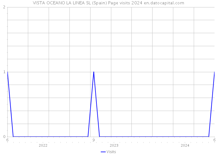 VISTA OCEANO LA LINEA SL (Spain) Page visits 2024 