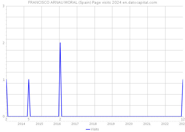 FRANCISCO ARNAU MORAL (Spain) Page visits 2024 