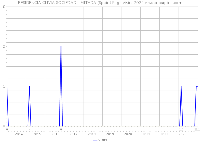 RESIDENCIA CLIVIA SOCIEDAD LIMITADA (Spain) Page visits 2024 