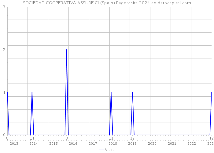 SOCIEDAD COOPERATIVA ASSURE CI (Spain) Page visits 2024 