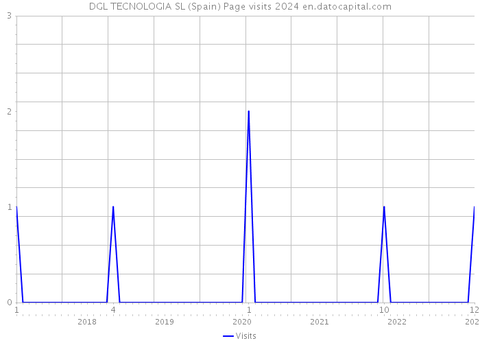 DGL TECNOLOGIA SL (Spain) Page visits 2024 