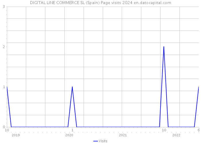 DIGITAL LINE COMMERCE SL (Spain) Page visits 2024 