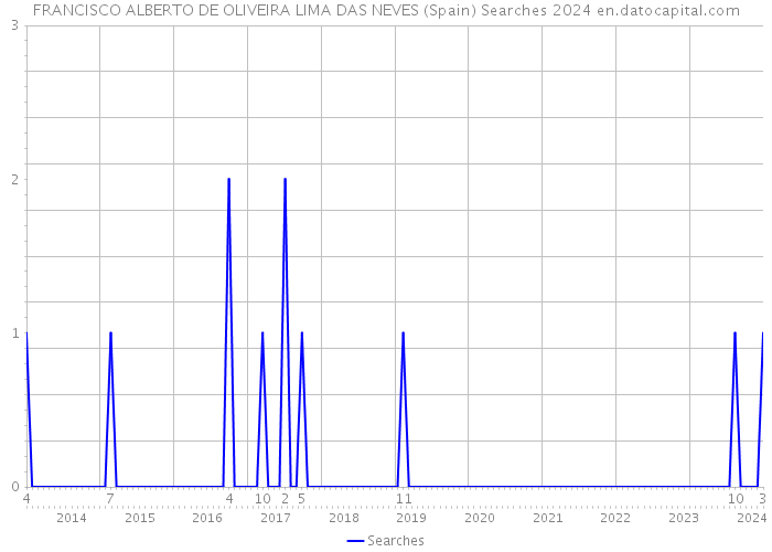 FRANCISCO ALBERTO DE OLIVEIRA LIMA DAS NEVES (Spain) Searches 2024 