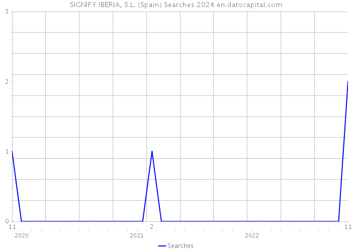 SIGNIFY IBERIA, S.L. (Spain) Searches 2024 