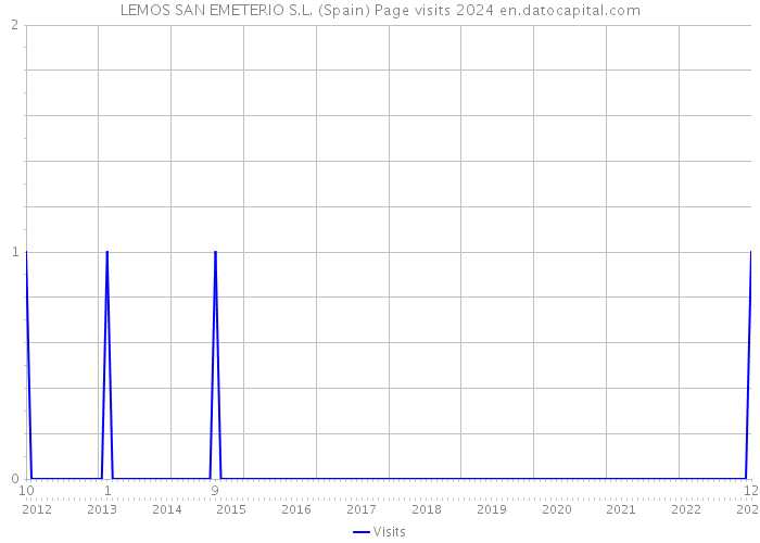 LEMOS SAN EMETERIO S.L. (Spain) Page visits 2024 