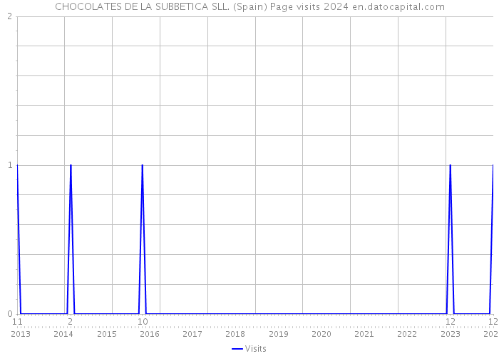 CHOCOLATES DE LA SUBBETICA SLL. (Spain) Page visits 2024 