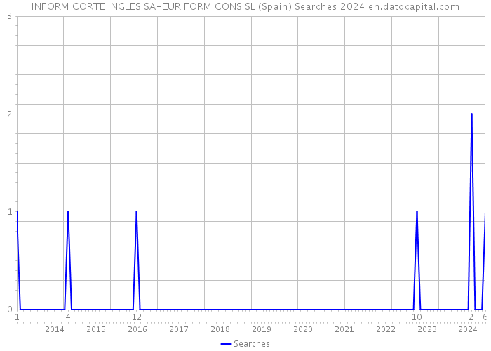 INFORM CORTE INGLES SA-EUR FORM CONS SL (Spain) Searches 2024 