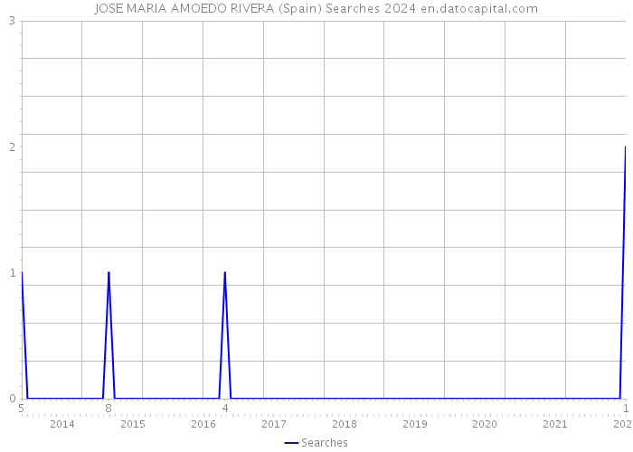 JOSE MARIA AMOEDO RIVERA (Spain) Searches 2024 