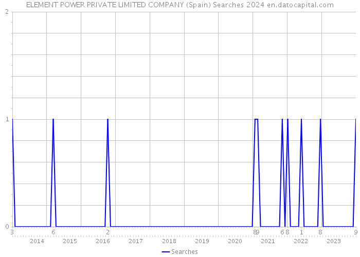 ELEMENT POWER PRIVATE LIMITED COMPANY (Spain) Searches 2024 