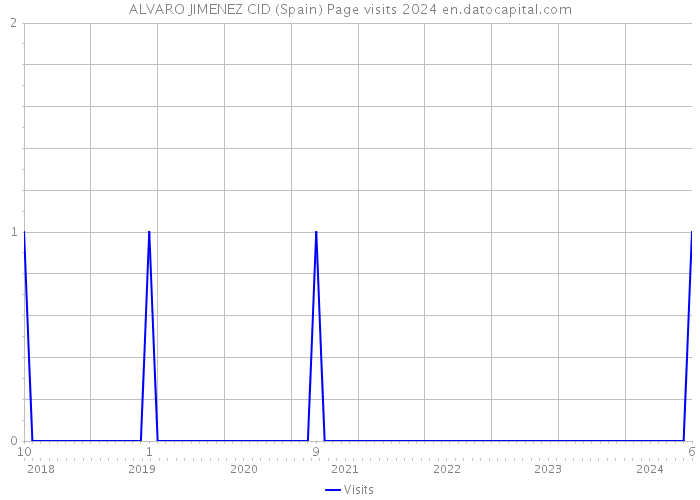 ALVARO JIMENEZ CID (Spain) Page visits 2024 