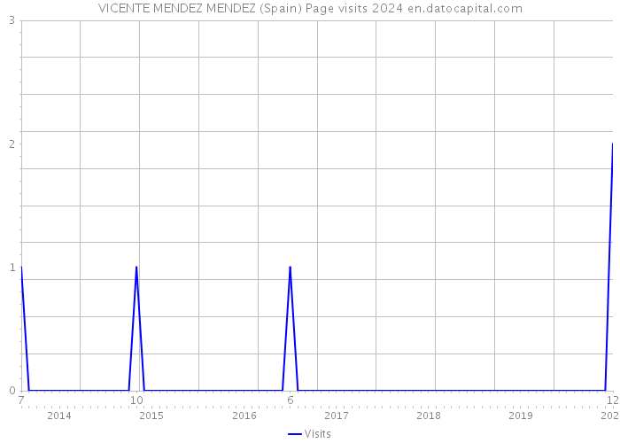VICENTE MENDEZ MENDEZ (Spain) Page visits 2024 