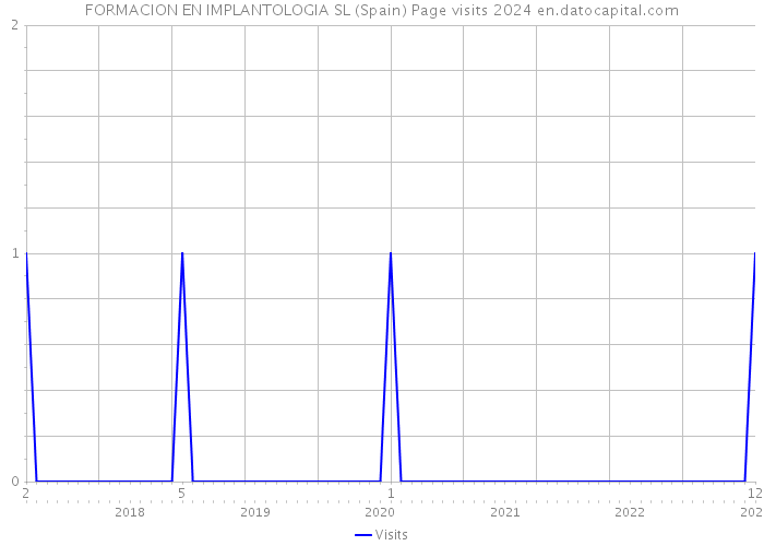 FORMACION EN IMPLANTOLOGIA SL (Spain) Page visits 2024 