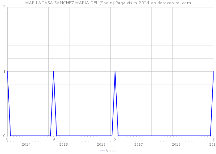 MAR LACASA SANCHEZ MARIA DEL (Spain) Page visits 2024 