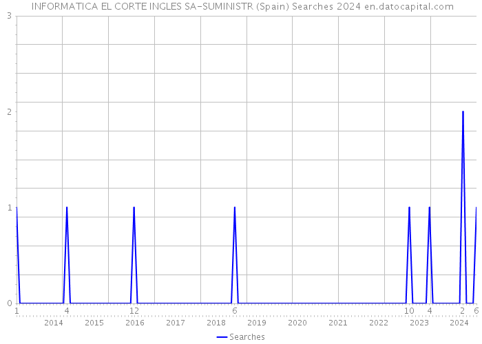  INFORMATICA EL CORTE INGLES SA-SUMINISTR (Spain) Searches 2024 