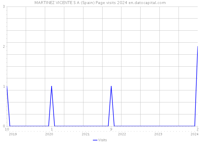 MARTINEZ VICENTE S A (Spain) Page visits 2024 