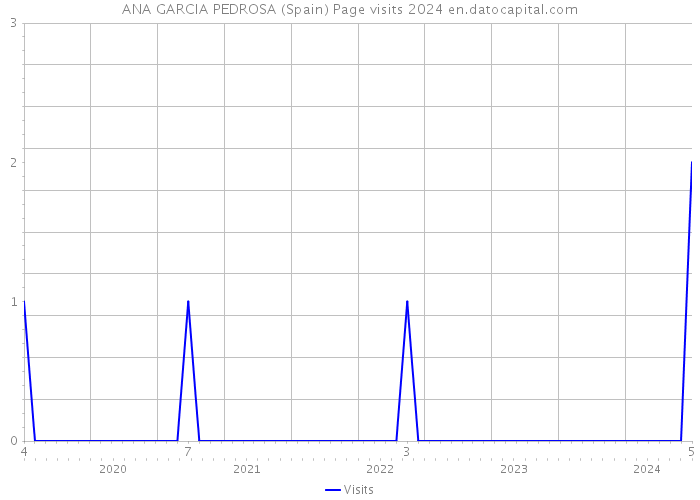 ANA GARCIA PEDROSA (Spain) Page visits 2024 