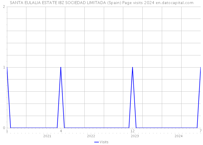 SANTA EULALIA ESTATE IBZ SOCIEDAD LIMITADA (Spain) Page visits 2024 