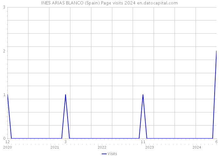 INES ARIAS BLANCO (Spain) Page visits 2024 