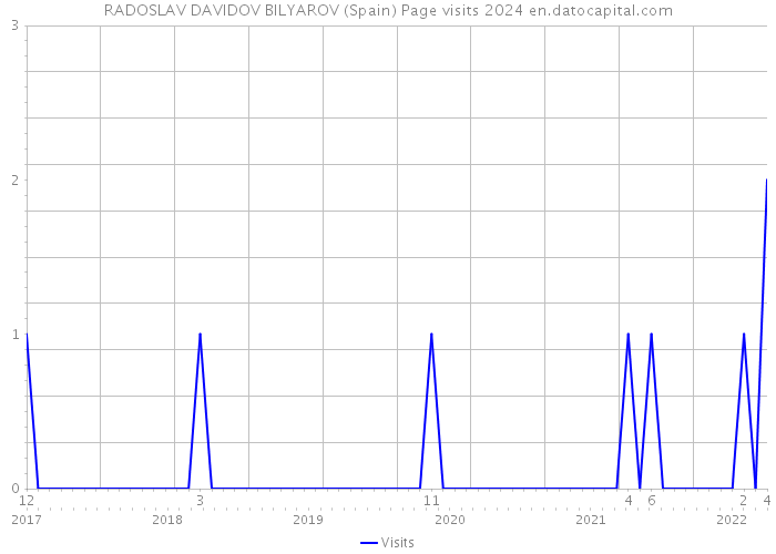 RADOSLAV DAVIDOV BILYAROV (Spain) Page visits 2024 