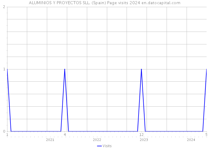 ALUMINIOS Y PROYECTOS SLL. (Spain) Page visits 2024 