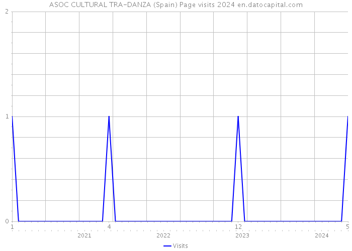 ASOC CULTURAL TRA-DANZA (Spain) Page visits 2024 