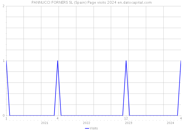 PANNUCCI FORNERS SL (Spain) Page visits 2024 