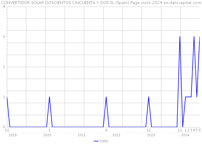 CONVERTIDOR SOLAR DOSCIENTOS CINCUENTA Y DOS SL (Spain) Page visits 2024 