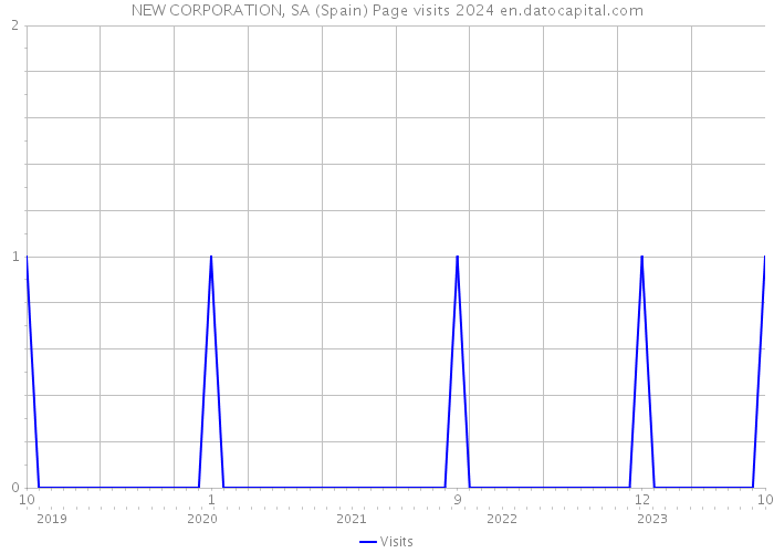 NEW CORPORATION, SA (Spain) Page visits 2024 