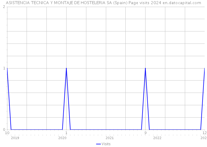 ASISTENCIA TECNICA Y MONTAJE DE HOSTELERIA SA (Spain) Page visits 2024 