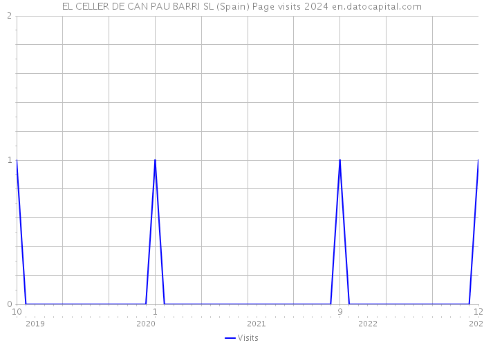 EL CELLER DE CAN PAU BARRI SL (Spain) Page visits 2024 