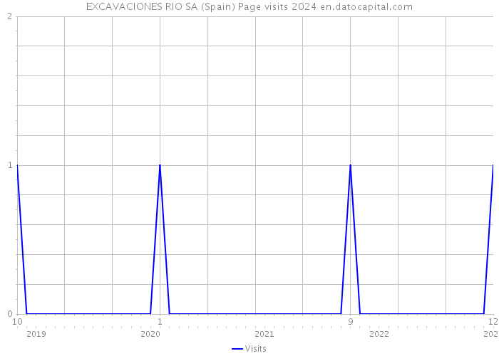 EXCAVACIONES RIO SA (Spain) Page visits 2024 