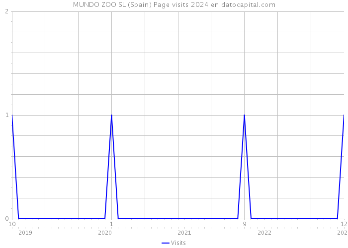 MUNDO ZOO SL (Spain) Page visits 2024 