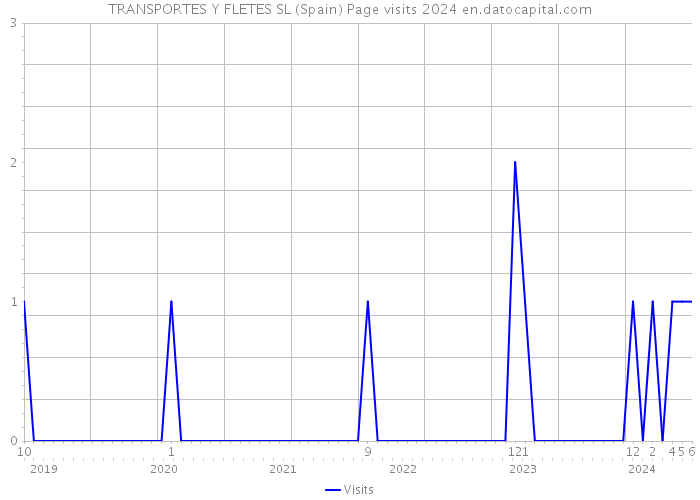 TRANSPORTES Y FLETES SL (Spain) Page visits 2024 
