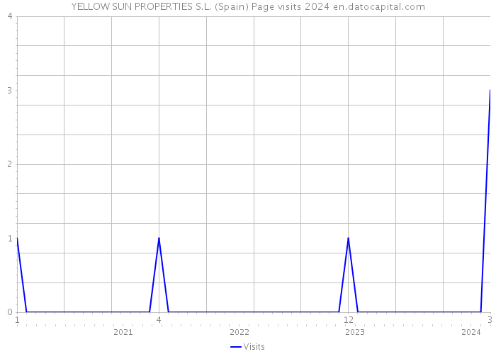 YELLOW SUN PROPERTIES S.L. (Spain) Page visits 2024 