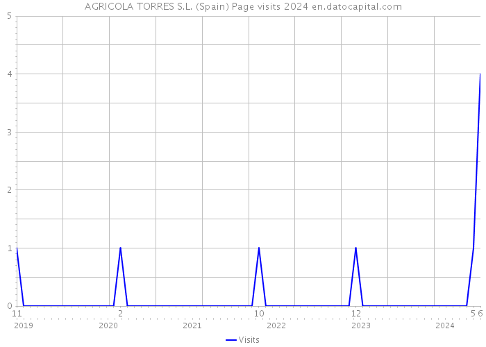 AGRICOLA TORRES S.L. (Spain) Page visits 2024 