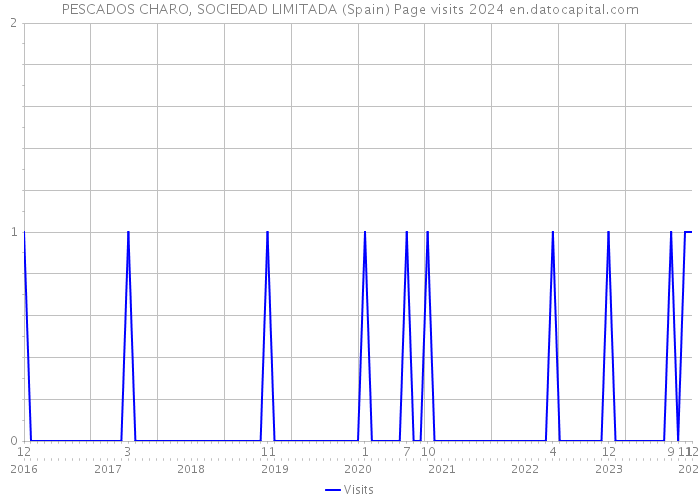 PESCADOS CHARO, SOCIEDAD LIMITADA (Spain) Page visits 2024 