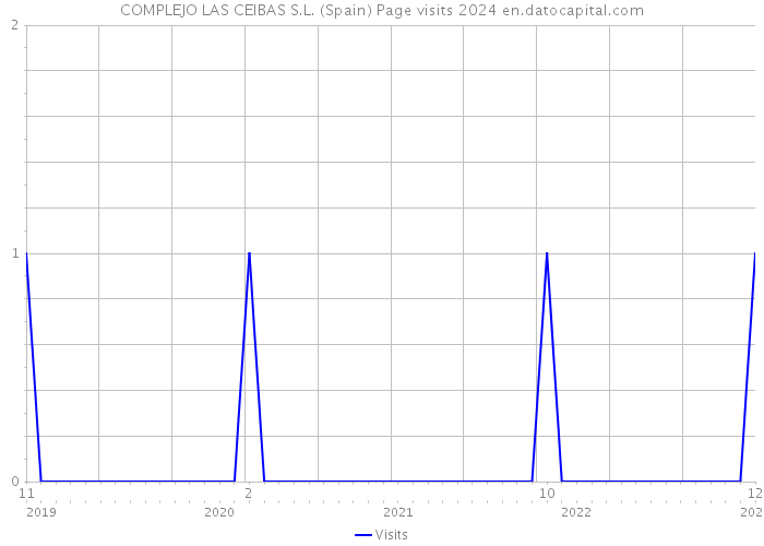 COMPLEJO LAS CEIBAS S.L. (Spain) Page visits 2024 