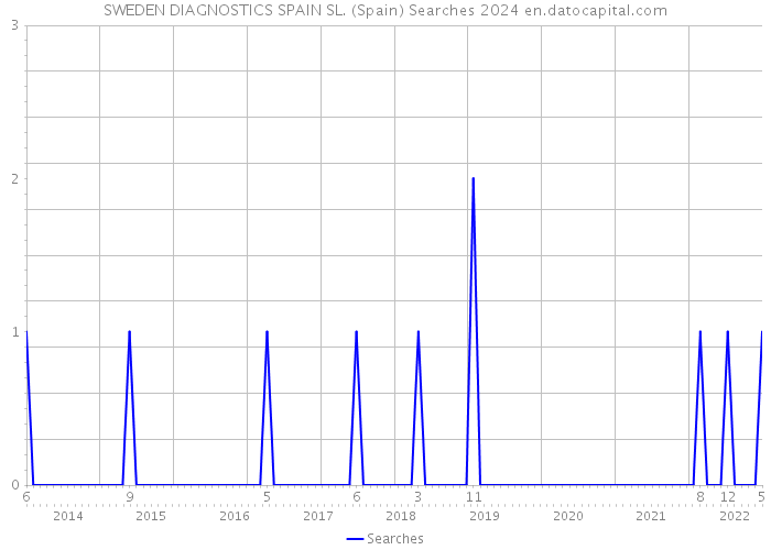 SWEDEN DIAGNOSTICS SPAIN SL. (Spain) Searches 2024 