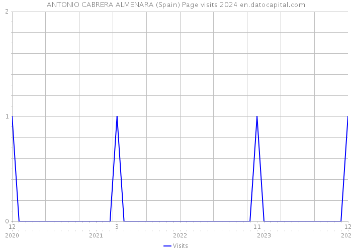 ANTONIO CABRERA ALMENARA (Spain) Page visits 2024 