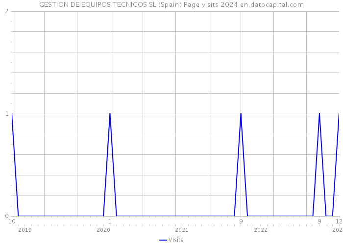 GESTION DE EQUIPOS TECNICOS SL (Spain) Page visits 2024 