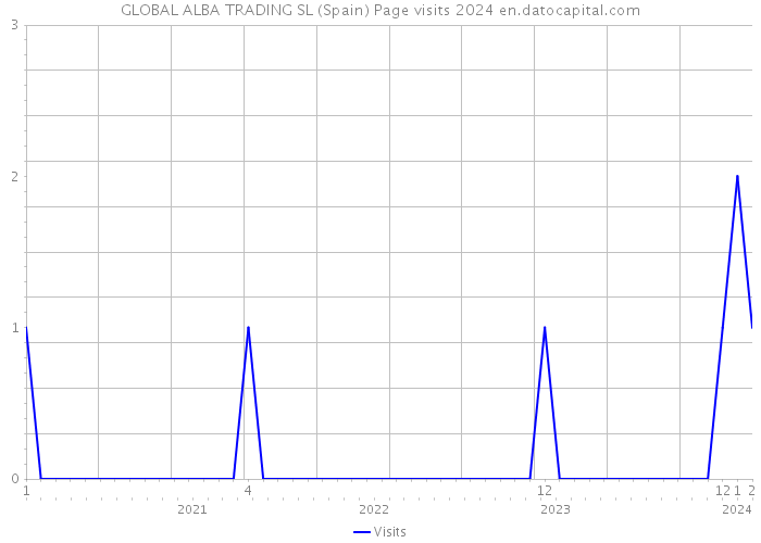 GLOBAL ALBA TRADING SL (Spain) Page visits 2024 