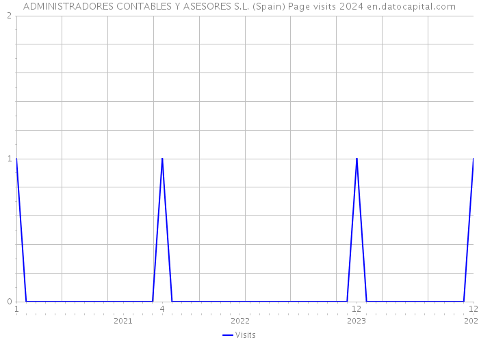 ADMINISTRADORES CONTABLES Y ASESORES S.L. (Spain) Page visits 2024 