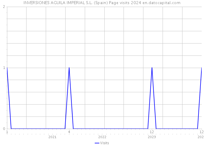 INVERSIONES AGUILA IMPERIAL S.L. (Spain) Page visits 2024 